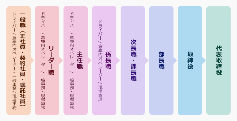 倉庫オペレーター／配送ドライバー